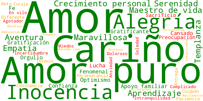 Nube de palabras de la experiencia en la crianza de niños con TEA